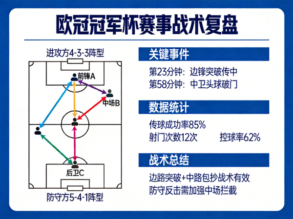 欧冠冠军杯赛事战术复盘图解与金杯荣耀特写