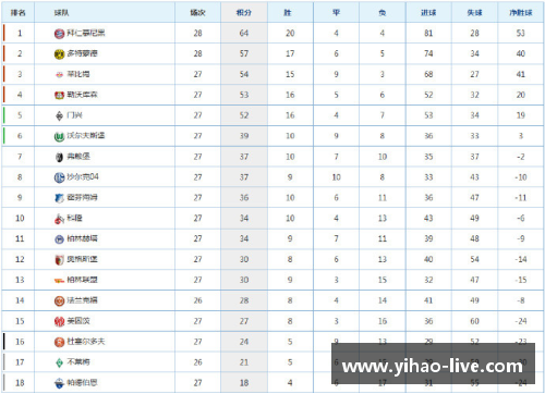 壹号娱乐多特蒙德强势领跑德甲积分榜稳坐榜首位置